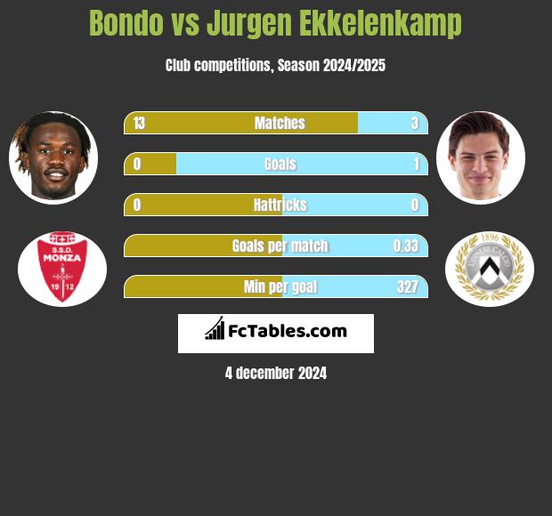 Bondo vs Jurgen Ekkelenkamp h2h player stats