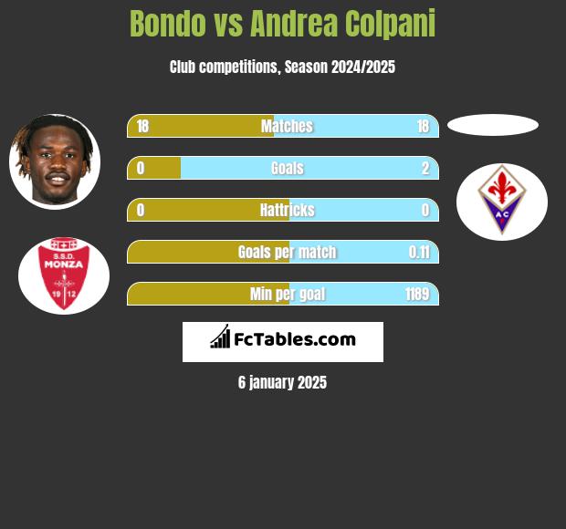 Bondo vs Andrea Colpani h2h player stats