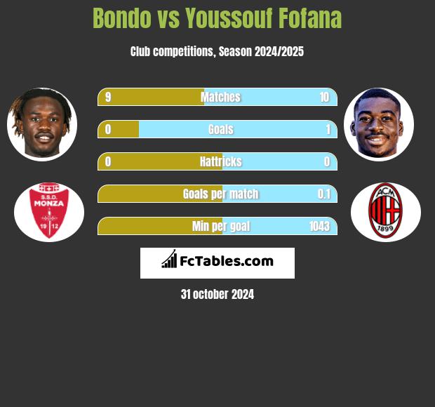 Bondo vs Youssouf Fofana h2h player stats