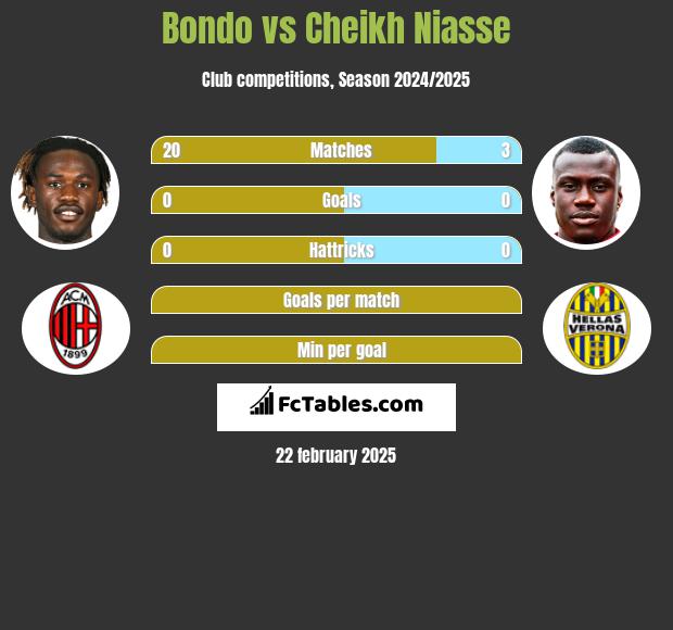 Bondo vs Cheikh Niasse h2h player stats