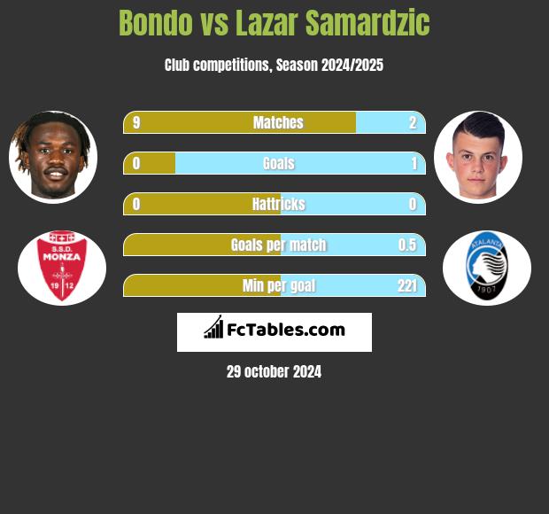 Bondo vs Lazar Samardzic h2h player stats