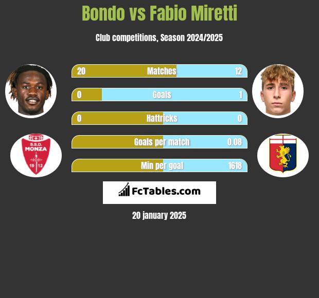 Bondo vs Fabio Miretti h2h player stats