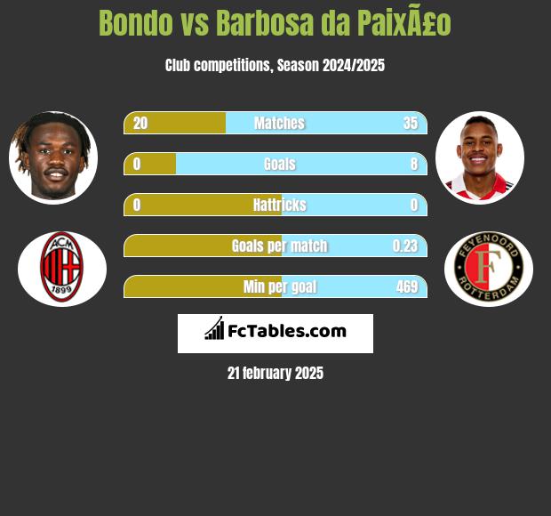 Bondo vs Barbosa da PaixÃ£o h2h player stats