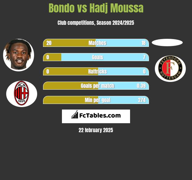 Bondo vs Hadj Moussa h2h player stats