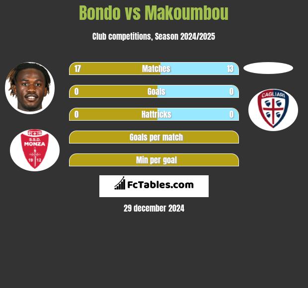 Bondo vs Makoumbou h2h player stats