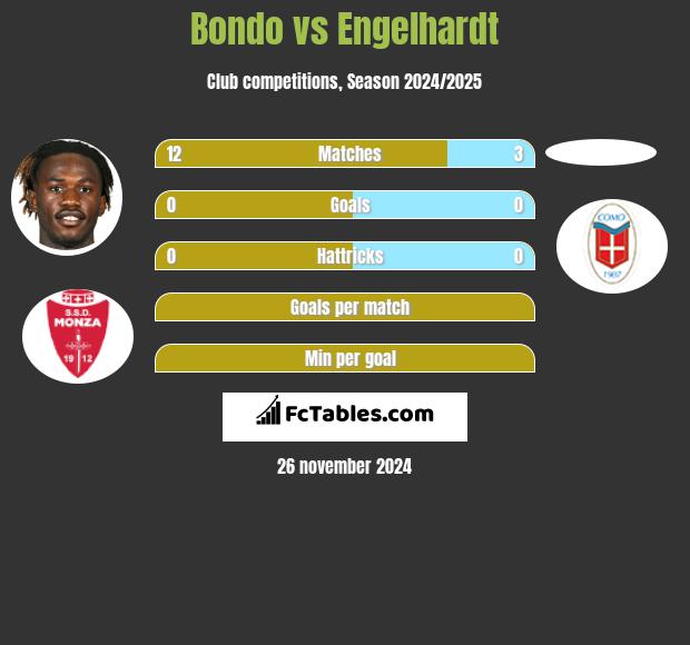 Bondo vs Engelhardt h2h player stats