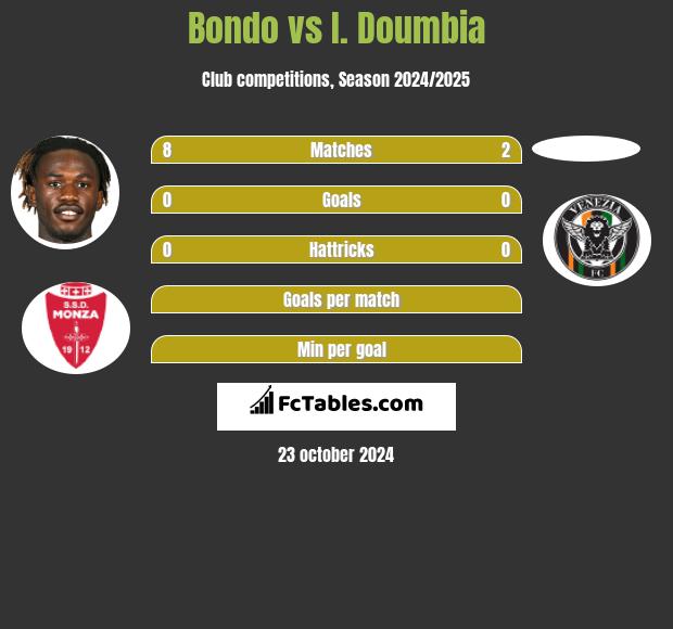 Bondo vs I. Doumbia h2h player stats