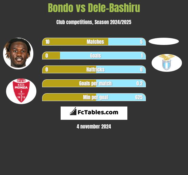 Bondo vs Dele-Bashiru h2h player stats