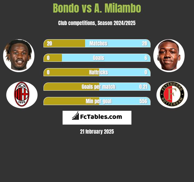 Bondo vs A. Milambo h2h player stats