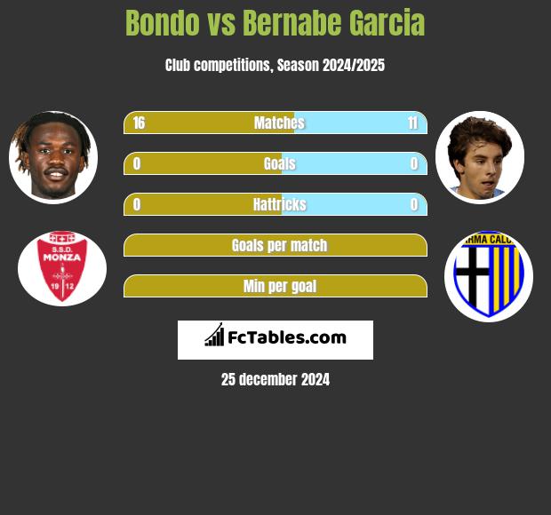 Bondo vs Bernabe Garcia h2h player stats