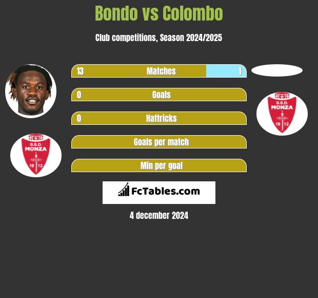 Bondo vs Colombo h2h player stats