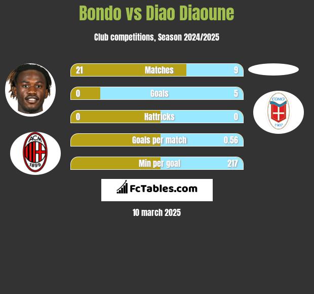 Bondo vs Diao Diaoune h2h player stats