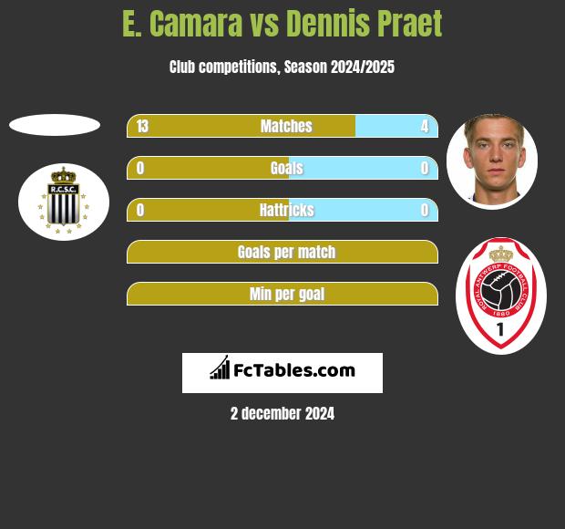 E. Camara vs Dennis Praet h2h player stats