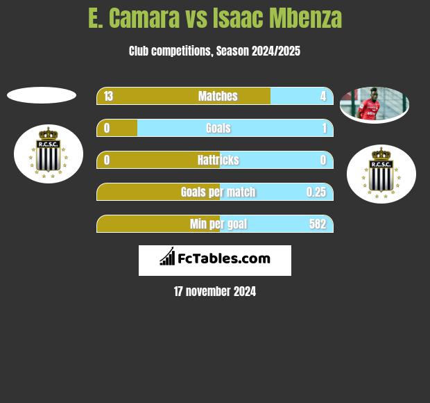 E. Camara vs Isaac Mbenza h2h player stats