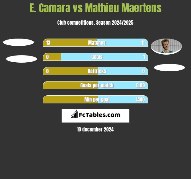 E. Camara vs Mathieu Maertens h2h player stats