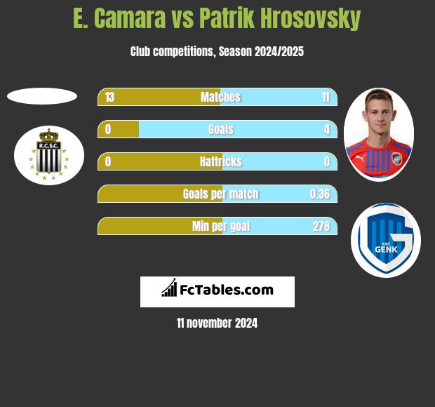 E. Camara vs Patrik Hrosovsky h2h player stats