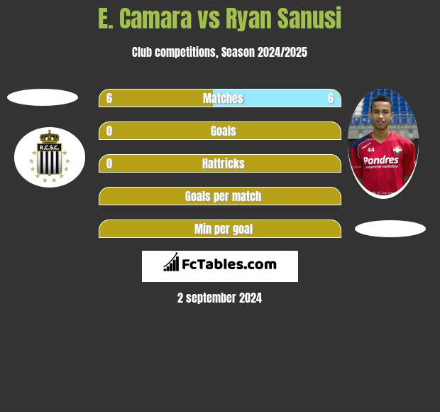 E. Camara vs Ryan Sanusi h2h player stats