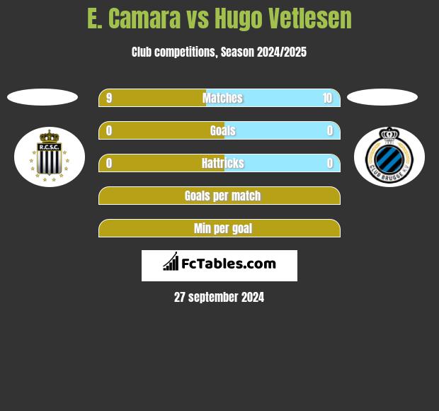 E. Camara vs Hugo Vetlesen h2h player stats