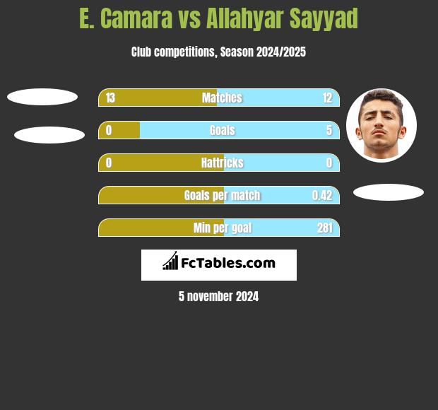 E. Camara vs Allahyar Sayyad h2h player stats