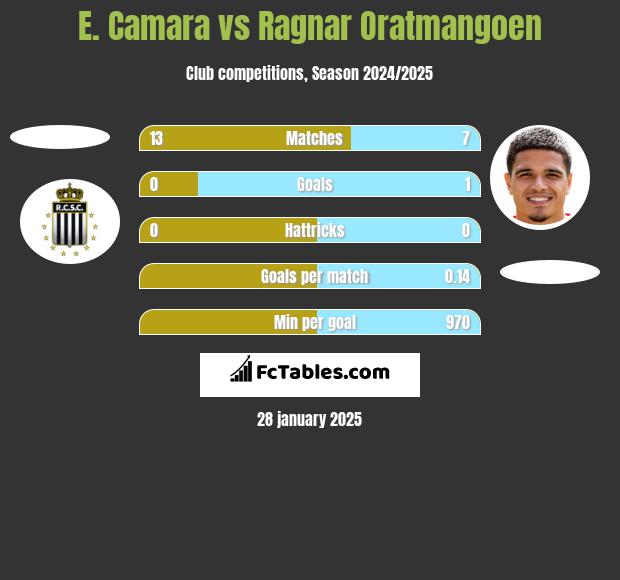 E. Camara vs Ragnar Oratmangoen h2h player stats