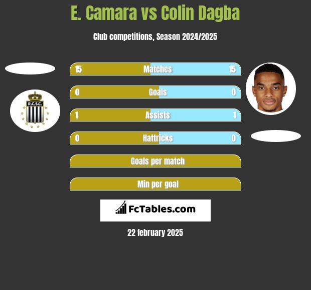 E. Camara vs Colin Dagba h2h player stats