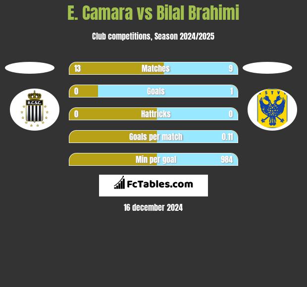 E. Camara vs Bilal Brahimi h2h player stats