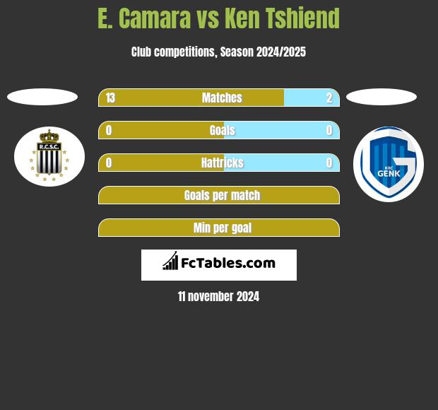 E. Camara vs Ken Tshiend h2h player stats