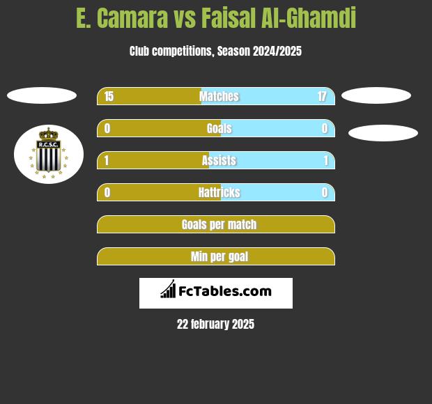 E. Camara vs Faisal Al-Ghamdi h2h player stats