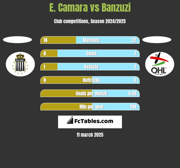 E. Camara vs Banzuzi h2h player stats