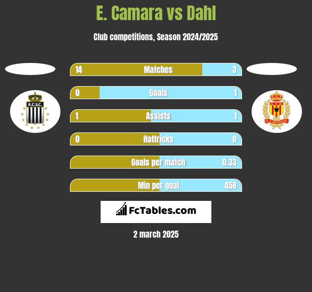 E. Camara vs Dahl h2h player stats