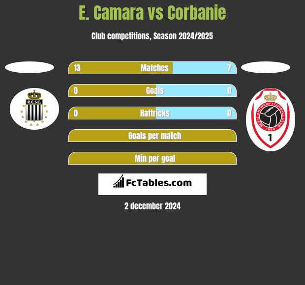 E. Camara vs Corbanie h2h player stats