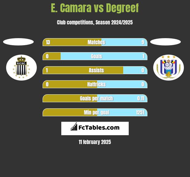 E. Camara vs Degreef h2h player stats