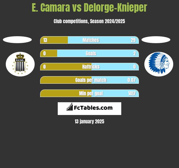 E. Camara vs Delorge-Knieper h2h player stats