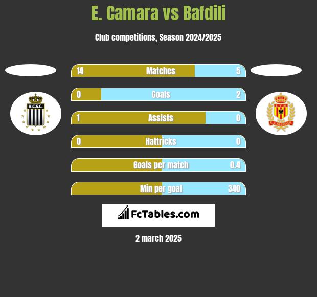 E. Camara vs Bafdili h2h player stats