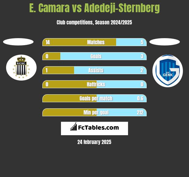 E. Camara vs Adedeji-Sternberg h2h player stats