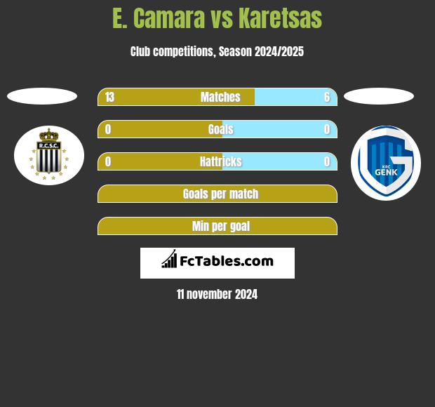 E. Camara vs Karetsas h2h player stats