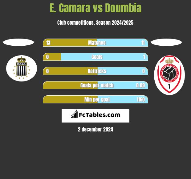 E. Camara vs Doumbia h2h player stats