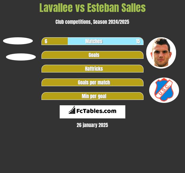 Lavallee vs Esteban Salles h2h player stats