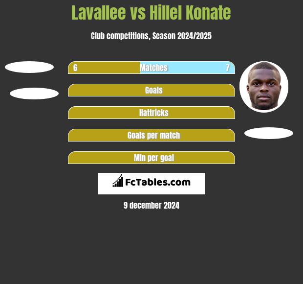 Lavallee vs Hillel Konate h2h player stats