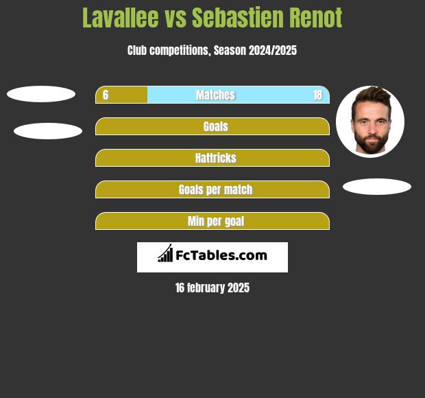 Lavallee vs Sebastien Renot h2h player stats