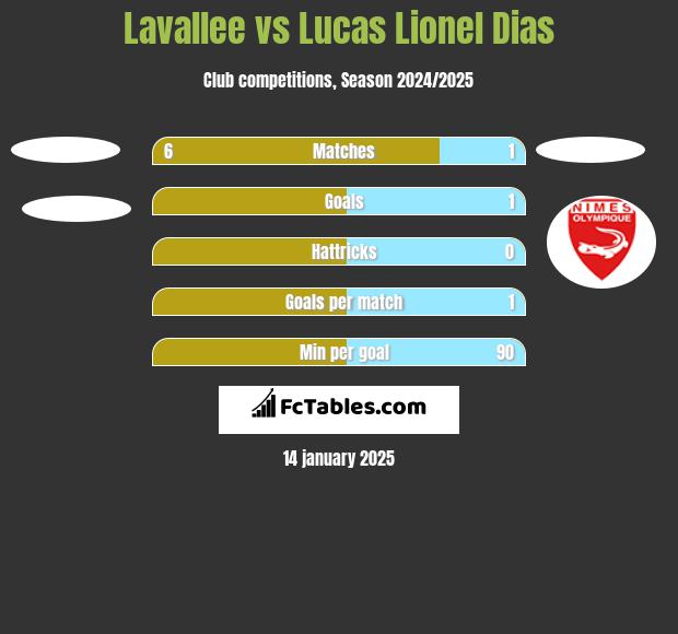 Lavallee vs Lucas Lionel Dias h2h player stats