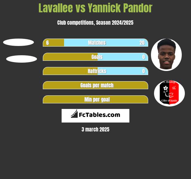 Lavallee vs Yannick Pandor h2h player stats