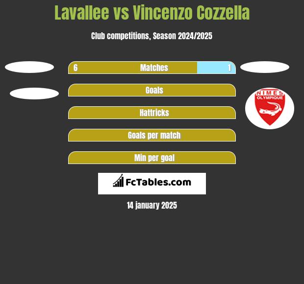 Lavallee vs Vincenzo Cozzella h2h player stats