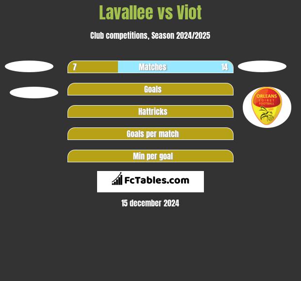 Lavallee vs Viot h2h player stats