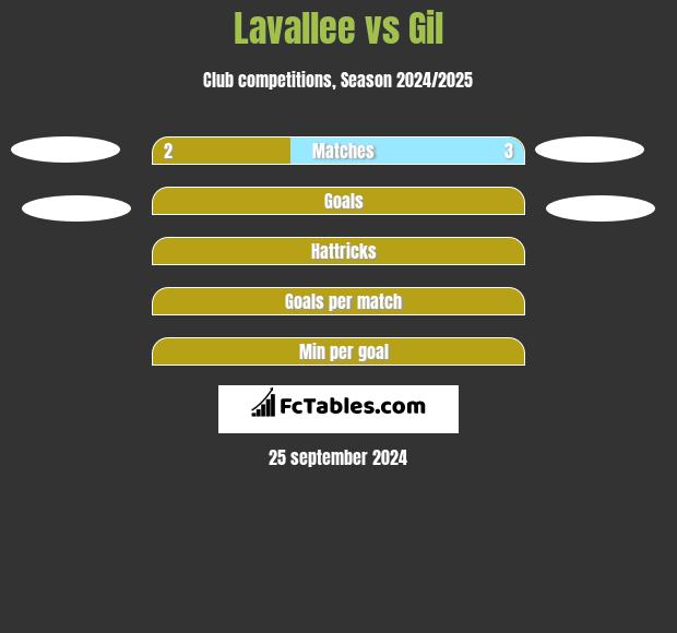 Lavallee vs Gil h2h player stats