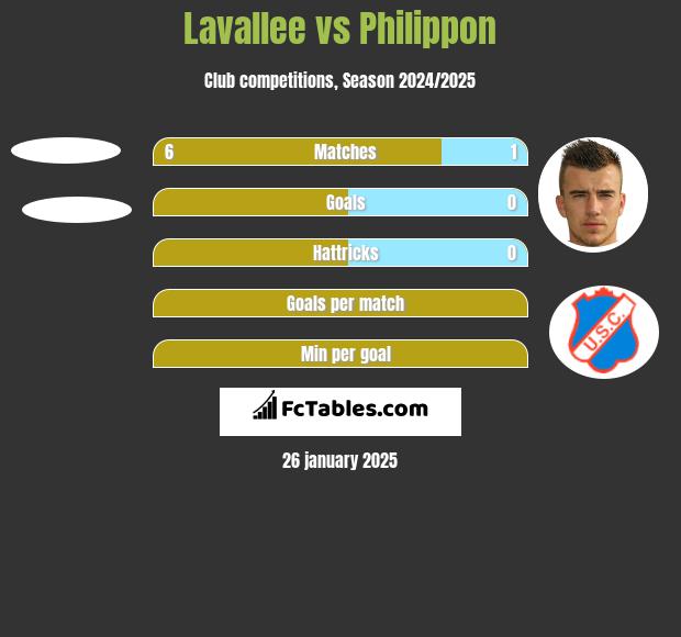 Lavallee vs Philippon h2h player stats