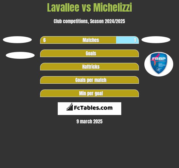 Lavallee vs Michelizzi h2h player stats