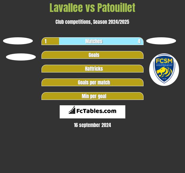 Lavallee vs Patouillet h2h player stats