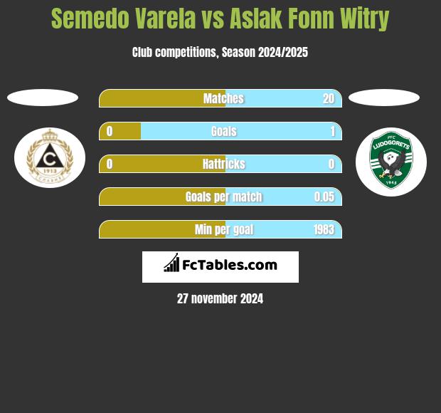 Semedo Varela vs Aslak Fonn Witry h2h player stats