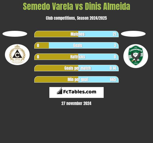 Semedo Varela vs Dinis Almeida h2h player stats